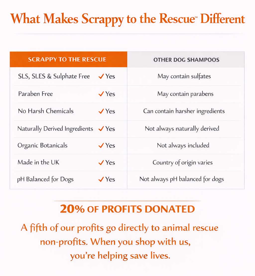 Scrappy to the Rescue dog shampoo comparison chart highlighting sulfate-free, paraben-free, naturally derived ingredients, organic botanicals, UK-made formula, pH balance for dogs, and a 20% animal rescue donation.