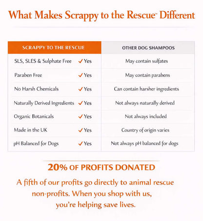 Scrappy to the Rescue dog shampoo comparison chart highlighting sulfate-free, paraben-free, naturally derived ingredients, organic botanicals, UK-made formula, pH balance for dogs, and a 20% animal rescue donation.